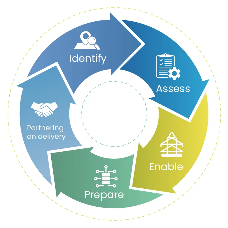 Project lifecycle